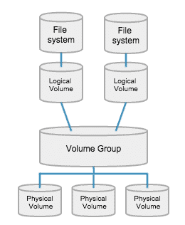 RedHat / CentOS : A beginners guide to LVM (Logical Volume Manager)